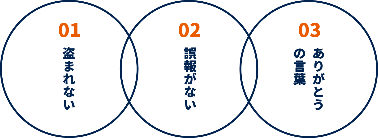 01盗まれない 02誤報がない 03ありがとうの言葉