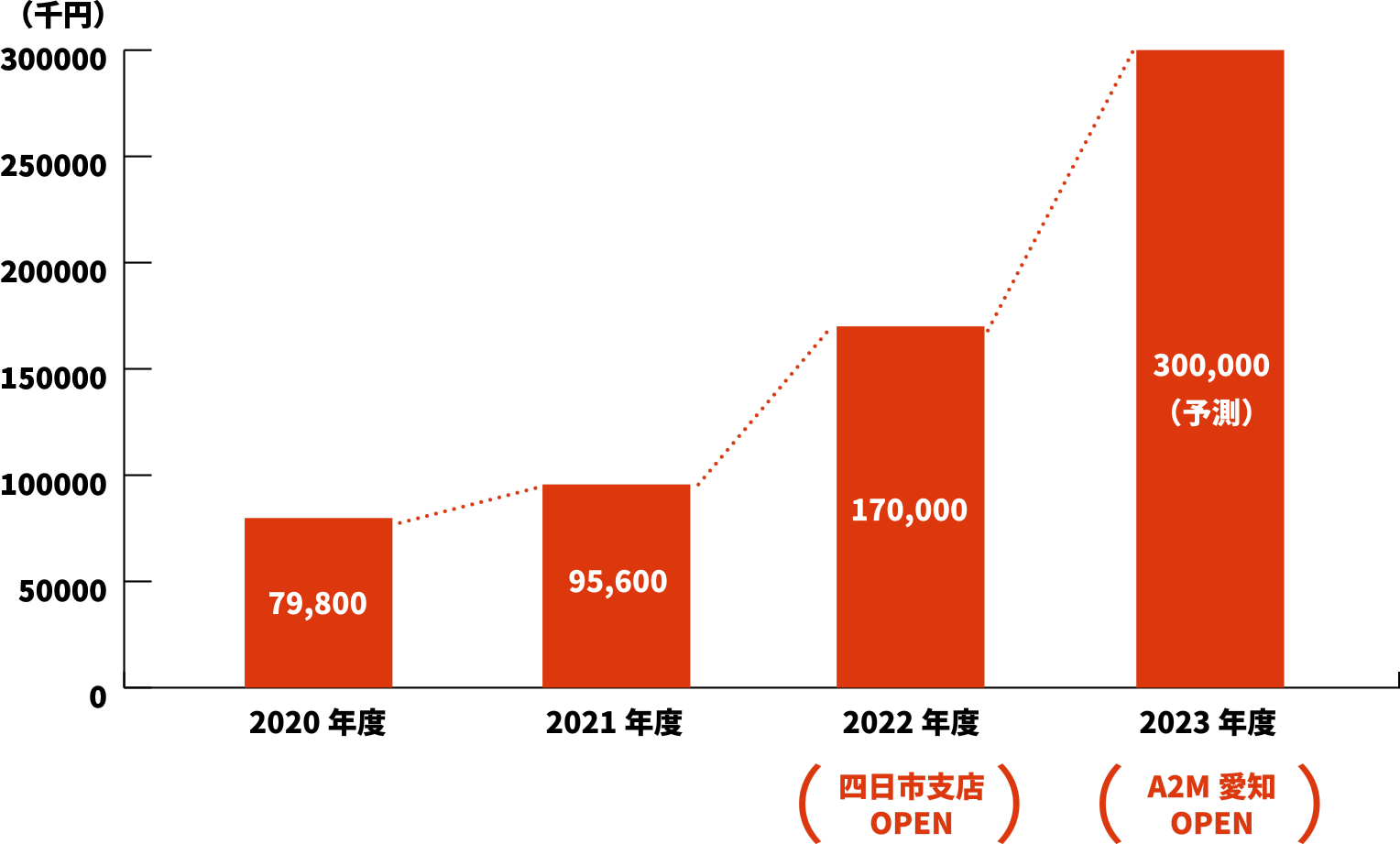 2020年度 79,800(千円)、2021年度 95,600(千円)、2022年度 170,000(千円)(四日市支店OPEN)、2023年度 300,000(予測)(A2M愛知OPEN)