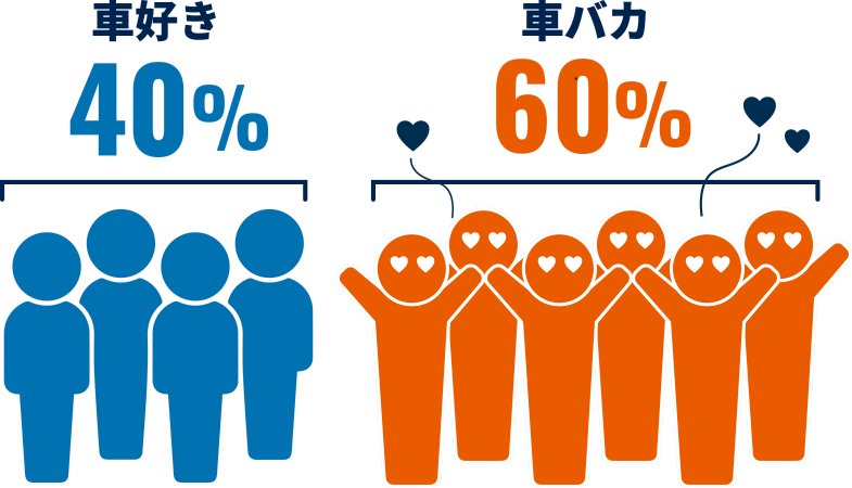 車好き40%　車バカ60%
