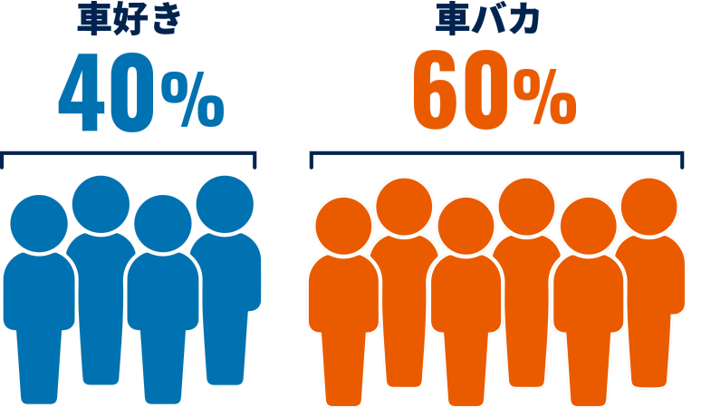 車好き40%　車バカ60%