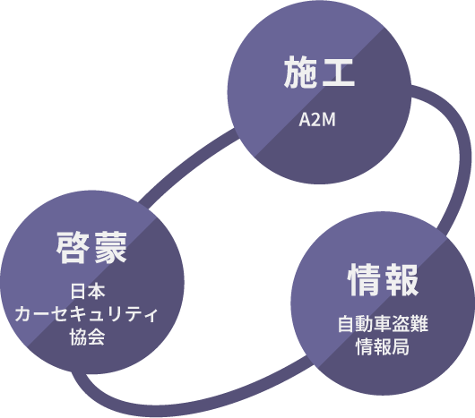 施工 A2M、啓蒙 日本カーセキュリティ協会、情報 自動車盗難情報局