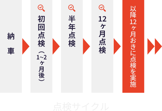定期点検